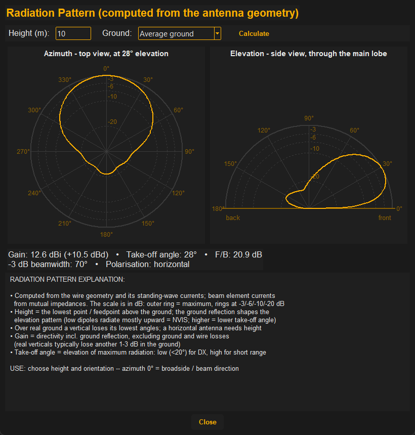 HAM Antenna Designer - radiation pattern of a Yagi at 10 m over average ground